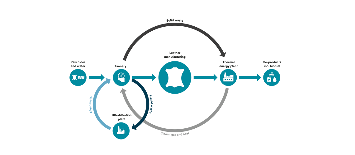 Circular manufacturing diagram